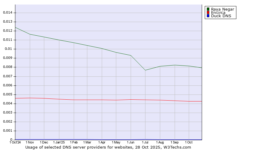 Historical trends in the usage of Raya Negar vs. Encirca vs. Duck DNS