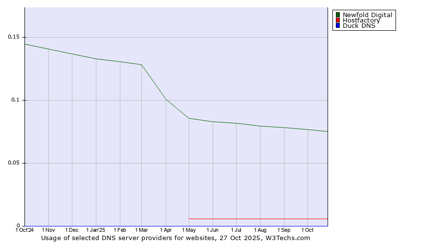 Historical trends in the usage of Newfold Digital vs. Hostfactory vs. Duck DNS
