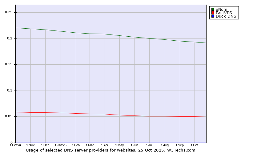 Historical trends in the usage of eNom vs. FastVPS vs. Duck DNS