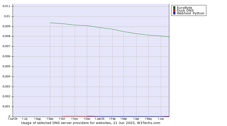 Historical trends in the usage of EuroByte vs. Duck DNS vs. Webhost Python