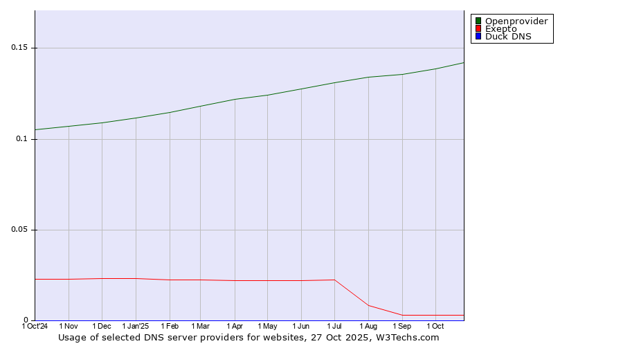 Historical trends in the usage of Openprovider vs. Exepto vs. Duck DNS