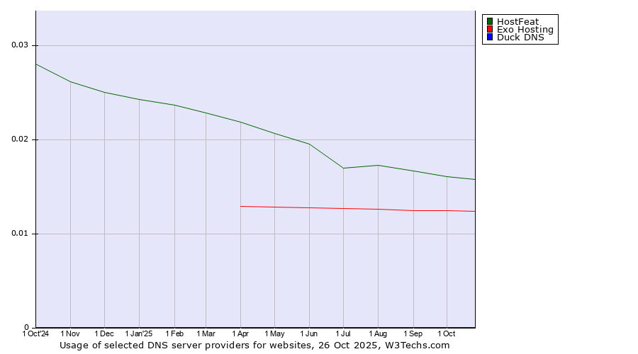 Historical trends in the usage of HostFeat vs. Exo Hosting vs. Duck DNS