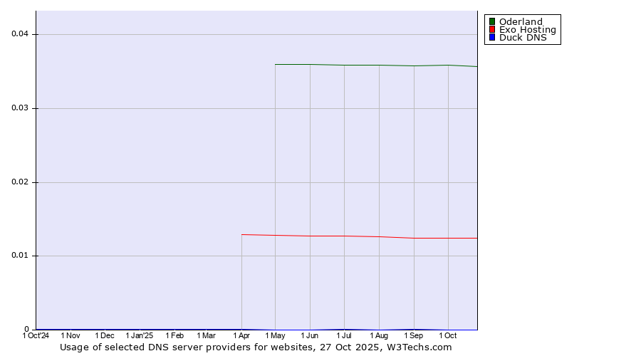 Historical trends in the usage of Oderland vs. Exo Hosting vs. Duck DNS