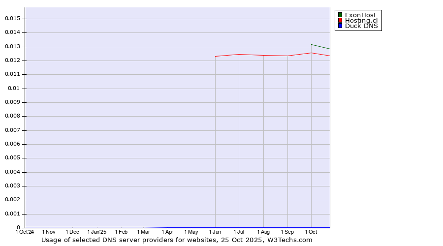 Historical trends in the usage of ExonHost vs. Hosting.cl vs. Duck DNS