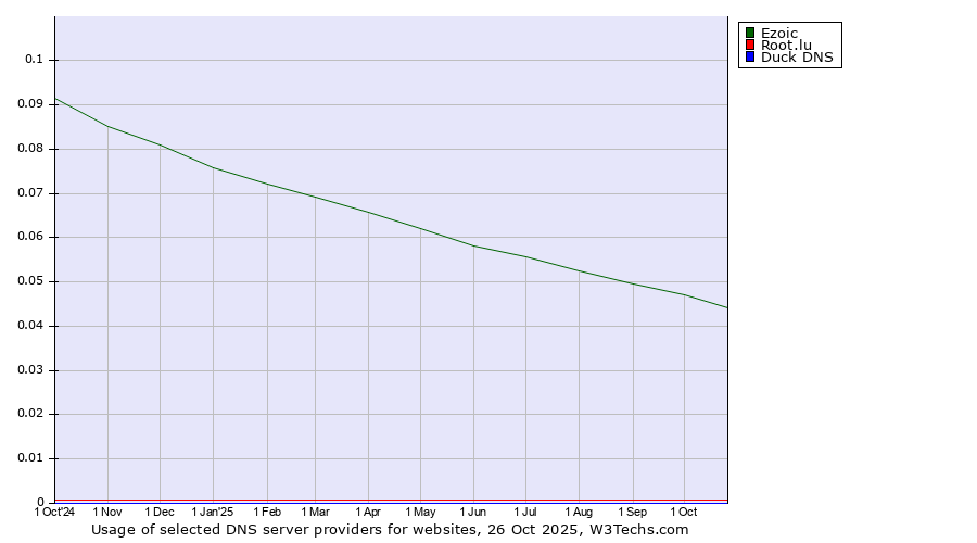 Historical trends in the usage of Ezoic vs. Root.lu vs. Duck DNS