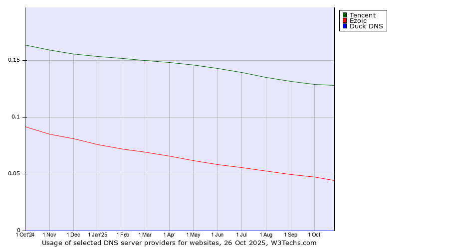 Historical trends in the usage of Tencent vs. Ezoic vs. Duck DNS