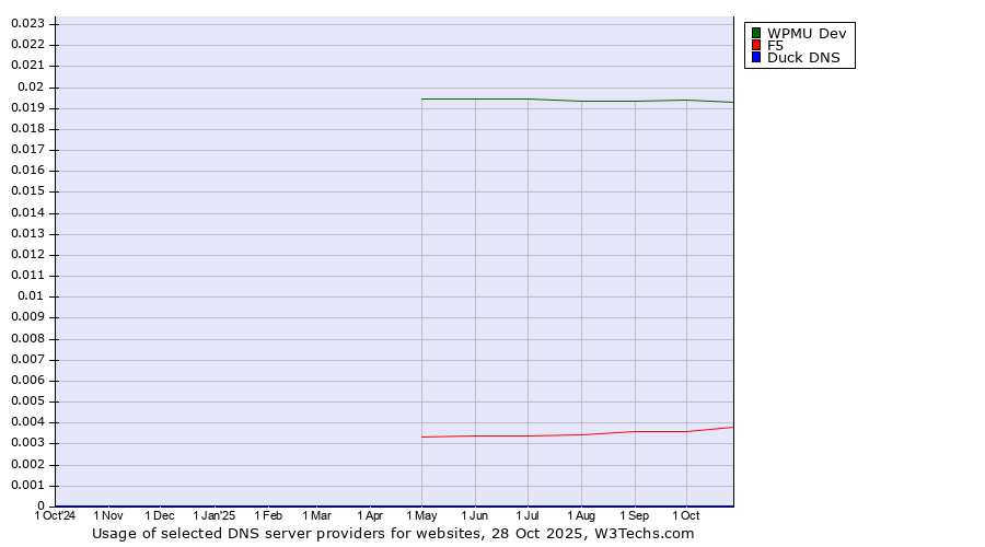 Historical trends in the usage of WPMU Dev vs. F5 vs. Duck DNS