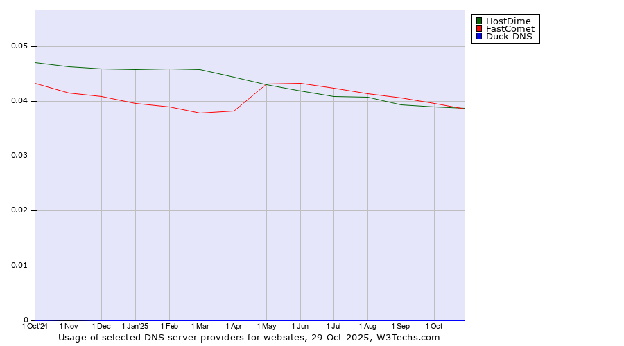Historical trends in the usage of FastComet vs. HostDime vs. Duck DNS
