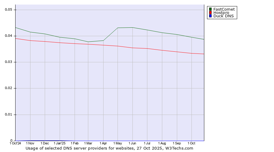 Historical trends in the usage of FastComet vs. Hostpro vs. Duck DNS
