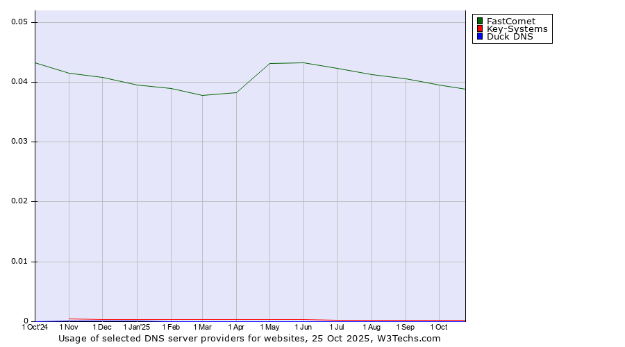 Historical trends in the usage of FastComet vs. Key-Systems vs. Duck DNS