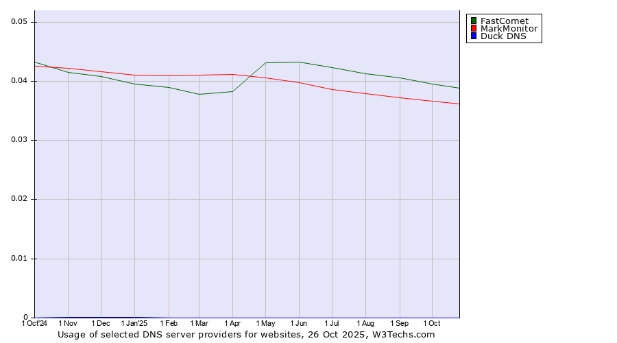 Historical trends in the usage of FastComet vs. MarkMonitor vs. Duck DNS
