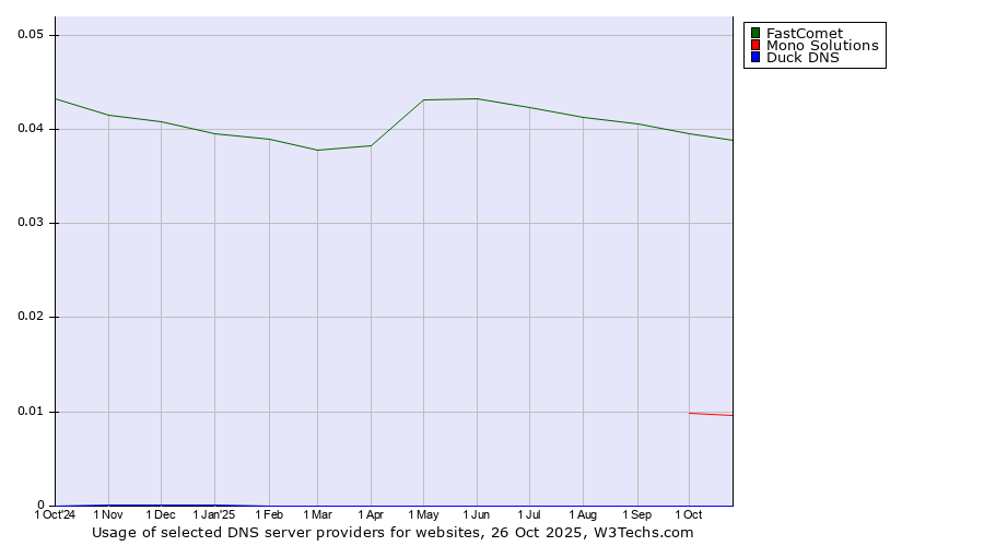 Historical trends in the usage of FastComet vs. Mono Solutions vs. Duck DNS