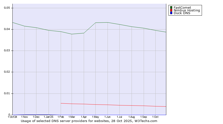 Historical trends in the usage of FastComet vs. Nimbus Hosting vs. Duck DNS