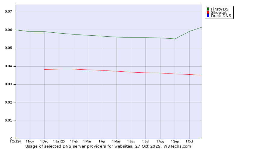Historical trends in the usage of FirstVDS vs. Shoptet vs. Duck DNS