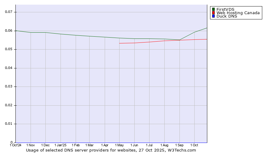 Historical trends in the usage of FirstVDS vs. Web Hosting Canada vs. Duck DNS