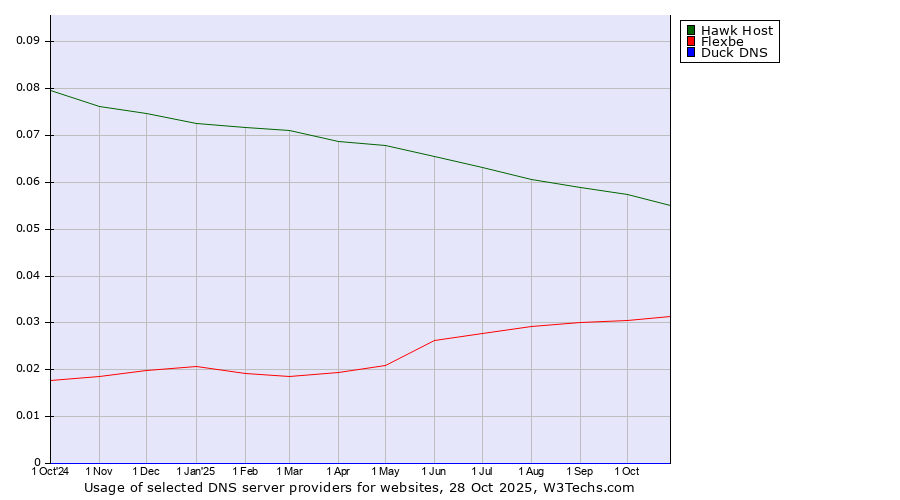 Historical trends in the usage of Hawk Host vs. Flexbe vs. Duck DNS