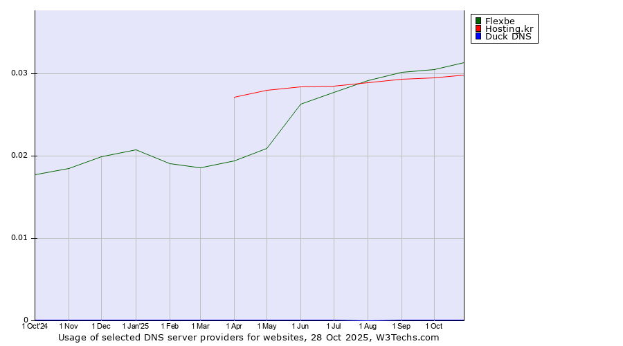 Historical trends in the usage of Flexbe vs. Hosting.kr vs. Duck DNS