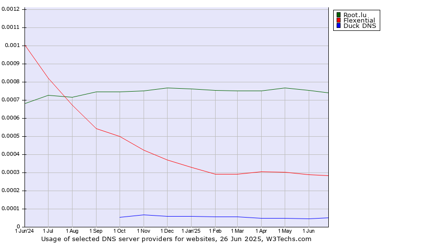 Historical trends in the usage of Root.lu vs. Flexential vs. Duck DNS