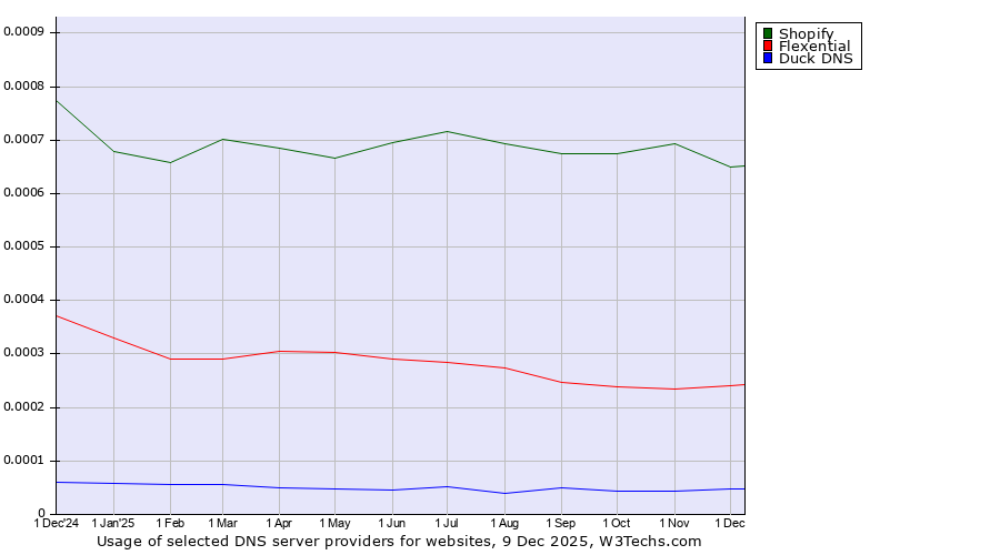 Historical trends in the usage of Shopify vs. Flexential vs. Duck DNS