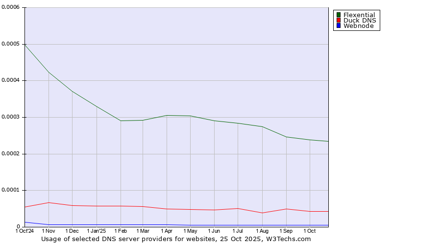 Historical trends in the usage of Flexential vs. Duck DNS vs. Webnode