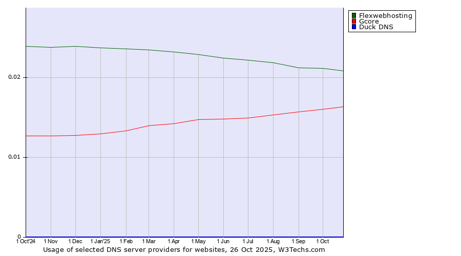 Historical trends in the usage of Flexwebhosting vs. Gcore vs. Duck DNS