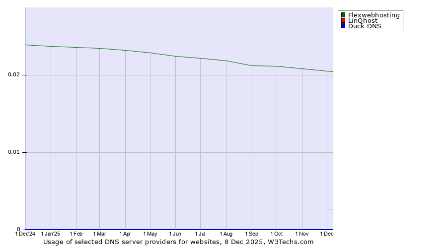 Historical trends in the usage of Flexwebhosting vs. LinQhost vs. Duck DNS
