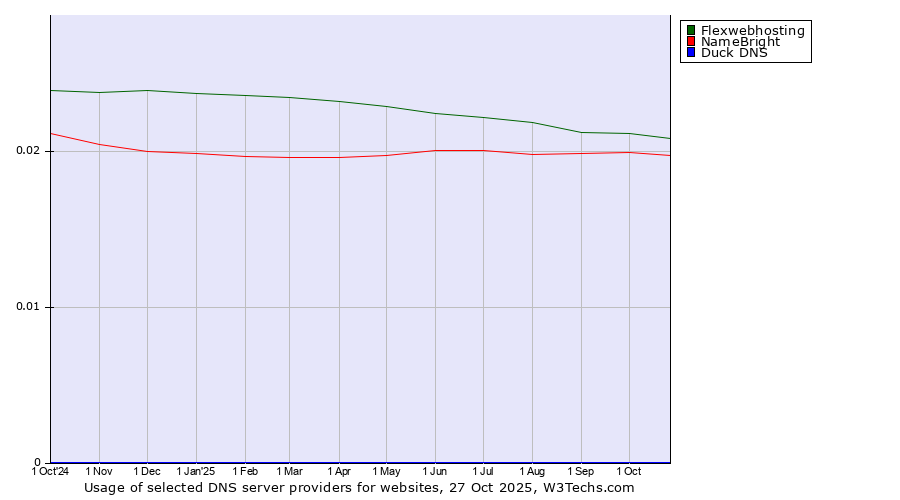 Historical trends in the usage of Flexwebhosting vs. NameBright vs. Duck DNS