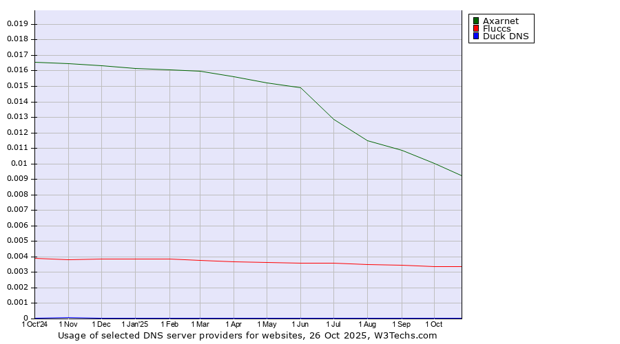 Historical trends in the usage of Axarnet vs. Fluccs vs. Duck DNS