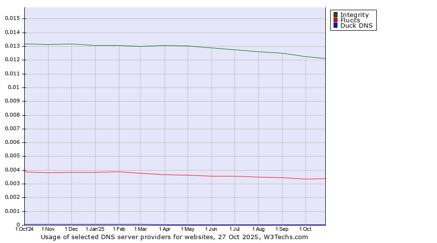 Historical trends in the usage of Integrity vs. Fluccs vs. Duck DNS