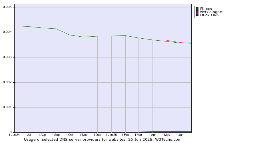 Historical trends in the usage of NetCologne vs. Fluccs vs. Duck DNS