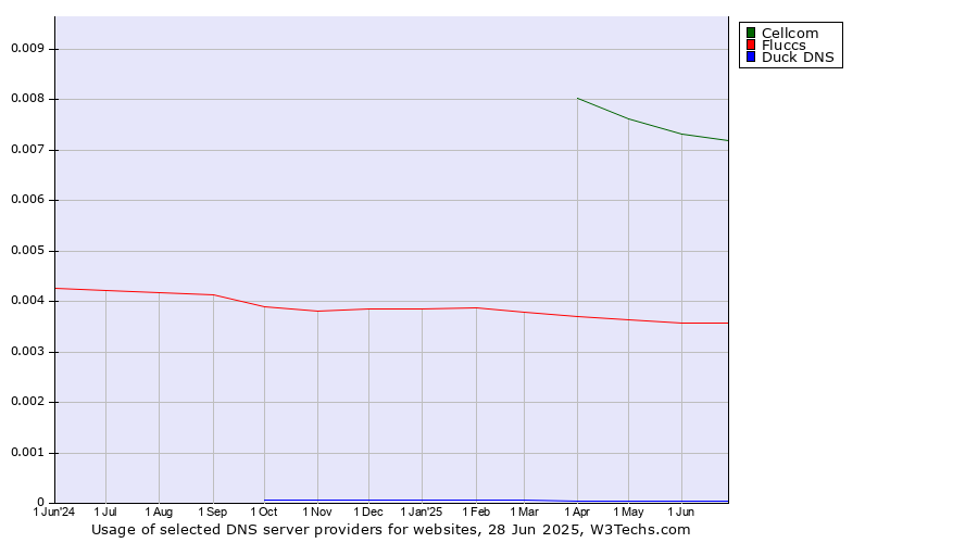 Historical trends in the usage of Cellcom vs. Fluccs vs. Duck DNS