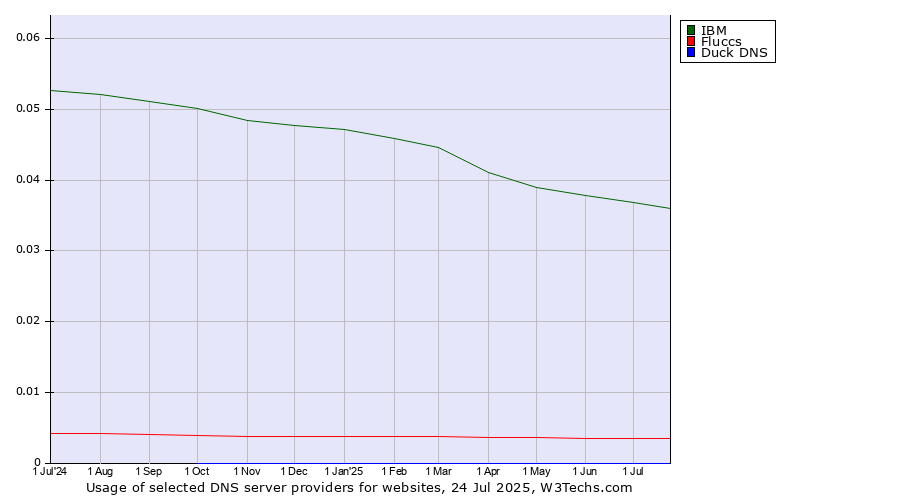Historical trends in the usage of IBM vs. Fluccs vs. Duck DNS