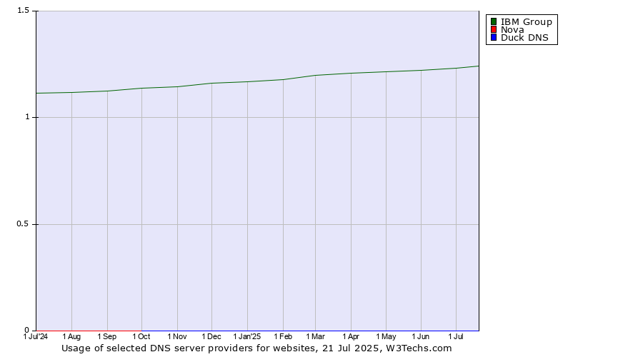Historical trends in the usage of IBM Group vs. Nova vs. Duck DNS