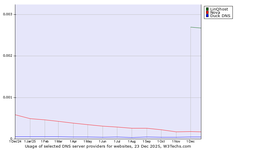 Historical trends in the usage of LinQhost vs. Nova vs. Duck DNS
