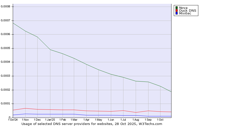Historical trends in the usage of Nova vs. Duck DNS vs. Mivitec