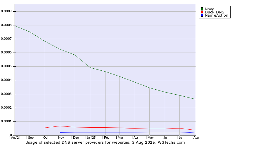 Historical trends in the usage of Nova vs. Duck DNS vs. NameAction