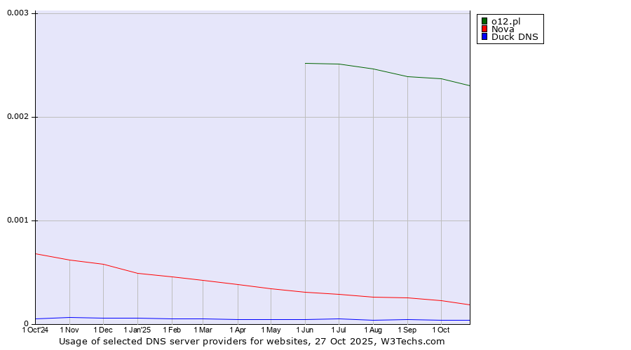 Historical trends in the usage of o12.pl vs. Nova vs. Duck DNS