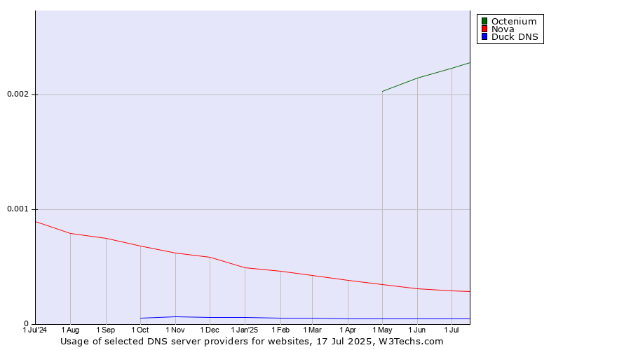 Historical trends in the usage of Octenium vs. Nova vs. Duck DNS