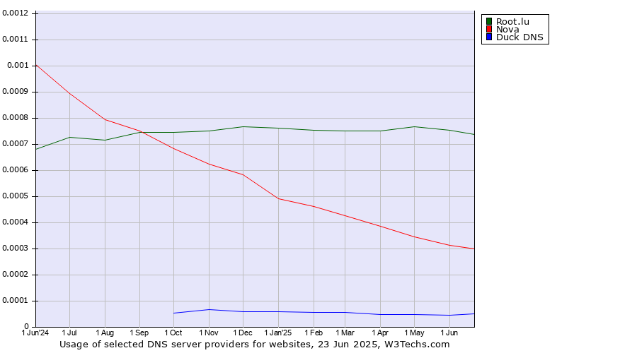 Historical trends in the usage of Root.lu vs. Nova vs. Duck DNS