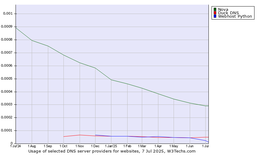 Historical trends in the usage of Nova vs. Duck DNS vs. Webhost Python