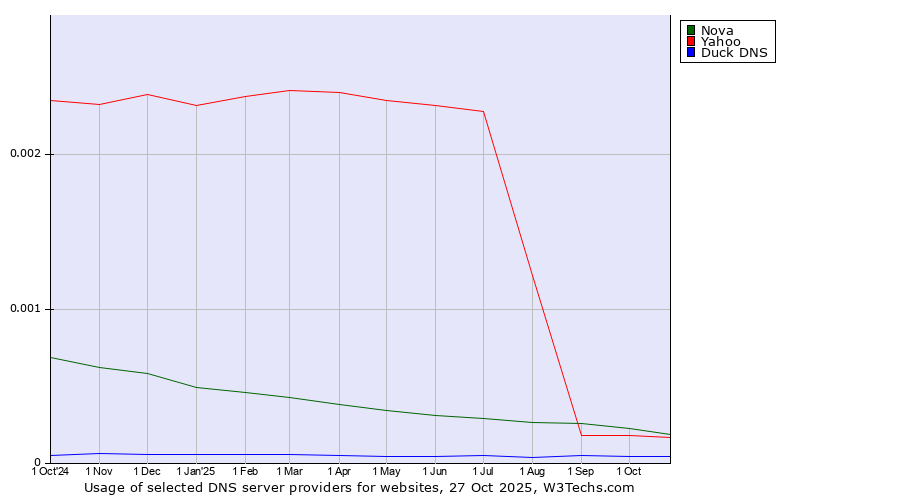 Historical trends in the usage of Nova vs. Yahoo vs. Duck DNS