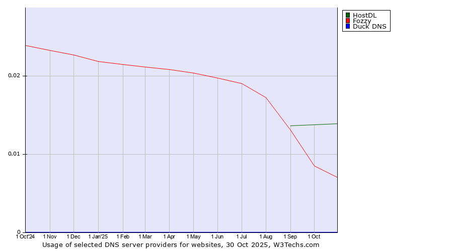 Historical trends in the usage of HostDL vs. Fozzy vs. Duck DNS