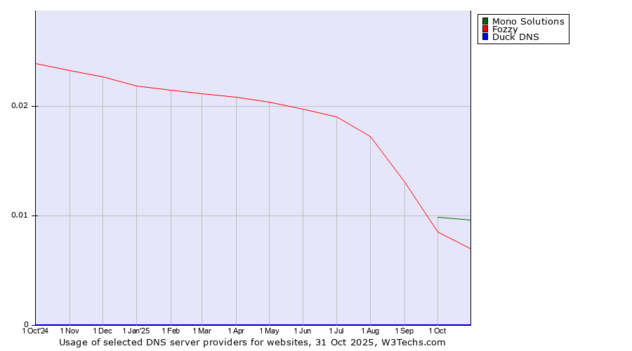 Historical trends in the usage of Mono Solutions vs. Fozzy vs. Duck DNS