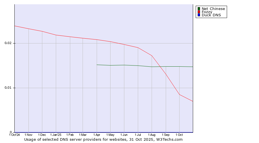 Historical trends in the usage of Net Chinese vs. Fozzy vs. Duck DNS