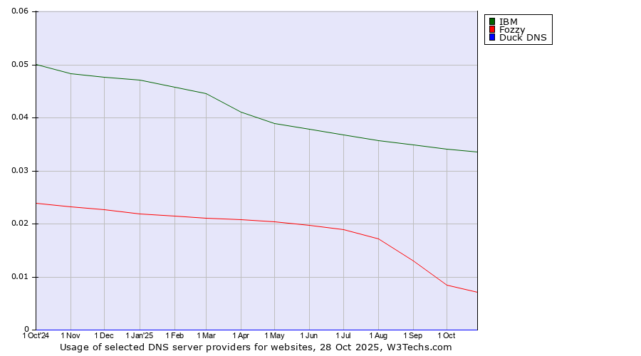 Historical trends in the usage of IBM vs. Fozzy vs. Duck DNS