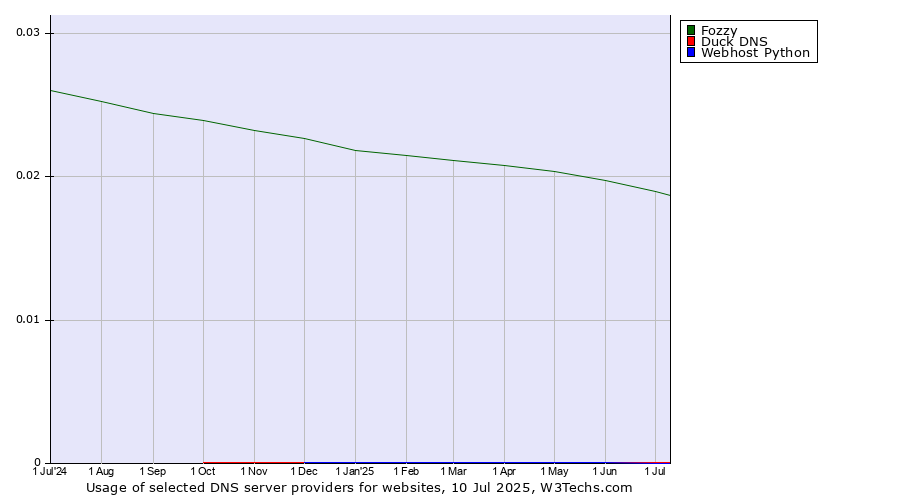 Historical trends in the usage of Fozzy vs. Duck DNS vs. Webhost Python