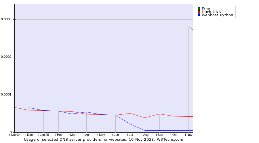 Historical trends in the usage of Free vs. Duck DNS vs. Webhost Python