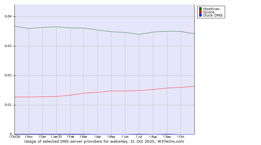 Historical trends in the usage of Hostiran vs. Gcore vs. Duck DNS