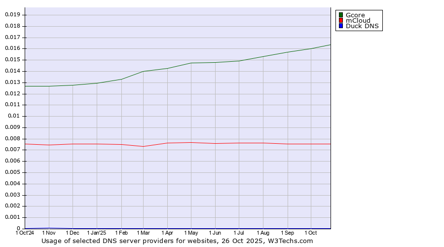 Historical trends in the usage of Gcore vs. mCloud vs. Duck DNS