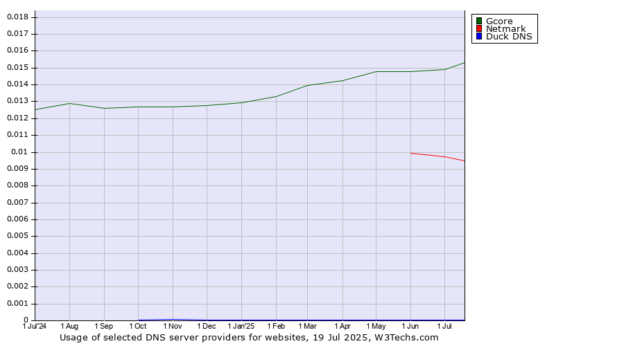 Historical trends in the usage of Gcore vs. Netmark vs. Duck DNS